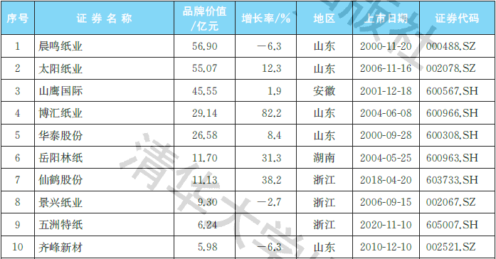 2021中国造纸行业上市公司品牌价值榜双赢彩票：环保优先(图3)