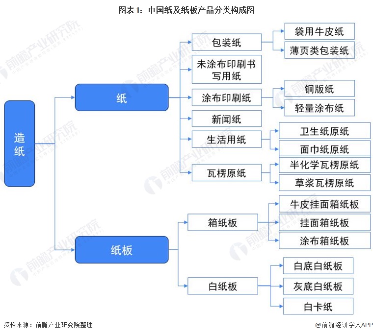 2021年中国瓦楞原纸市场产销现状与进出口情况分双赢彩票析 产销量齐创新高【组图】