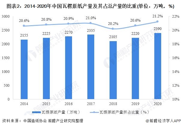 2021年中国瓦楞原纸市场产销现状与进出口情况分双赢彩票析 产销量齐创新高【组图】(图2)