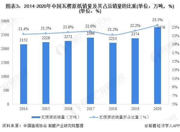2021年中国瓦楞原纸市场产销现状与进出口情况分双赢彩票析 产销量齐创新高【组图】(图3)
