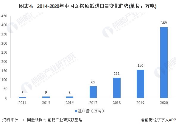 2021年中国瓦楞原纸市场产销现状与进出口情况分双赢彩票析 产销量齐创新高【组图】(图4)