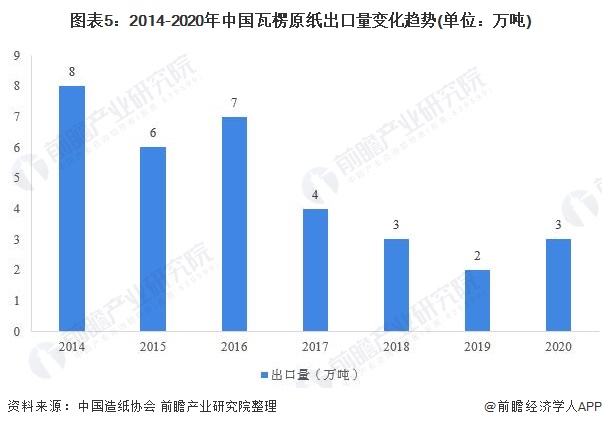 2021年中国瓦楞原纸市场产销现状与进出口情况分双赢彩票析 产销量齐创新高【组图】(图5)