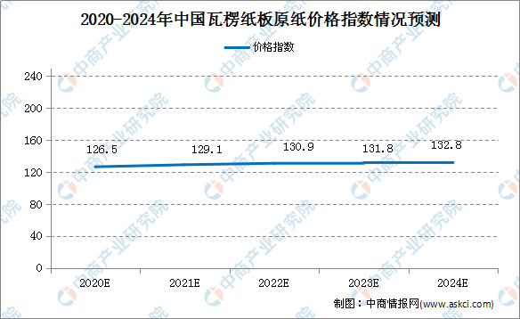 双赢彩票2020年广东省瓦楞纸板行业价格趋势预测分析