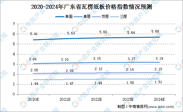 双赢彩票2020年广东省瓦楞纸板行业价格趋势预测分析(图2)