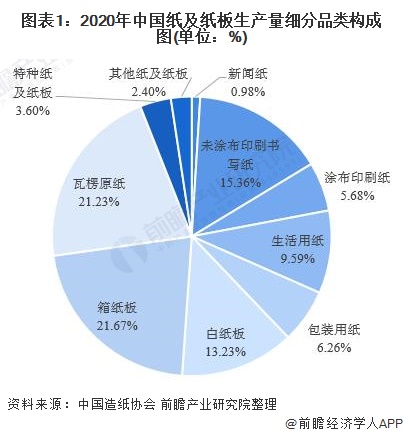 双赢彩票2021年中国造纸行业细分市场结构及竞争格局分析 箱纸板及瓦楞原纸主导细分市场