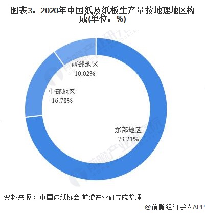 双赢彩票2021年中国造纸行业细分市场结构及竞争格局分析 箱纸板及瓦楞原纸主导细分市场(图3)