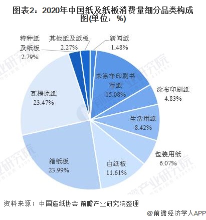 双赢彩票2021年中国造纸行业细分市场结构及竞争格局分析 箱纸板及瓦楞原纸主导细分市场(图2)