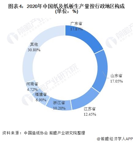 双赢彩票2021年中国造纸行业细分市场结构及竞争格局分析 箱纸板及瓦楞原纸主导细分市场(图4)
