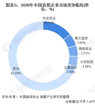 双赢彩票2021年中国造纸行业细分市场结构及竞争格局分析 箱纸板及瓦楞原纸主导细分市场(图5)