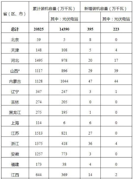 双赢彩票Q1季度全国新增光伏发电装机395万千瓦新增并网装机236万千瓦