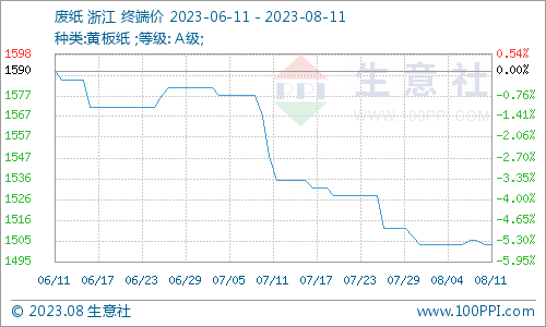 双赢彩票生意社：废纸瓦楞纸大稳小动 短期低位整理
