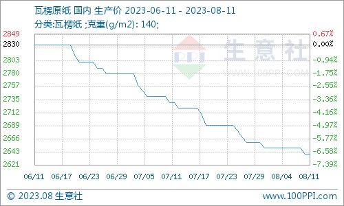 双赢彩票生意社：废纸瓦楞纸大稳小动 短期低位整理(图2)