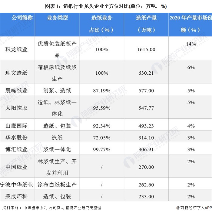 干货！2021年中国造纸行业龙双赢彩票头企业——玖龙纸业 未来产能不断增长