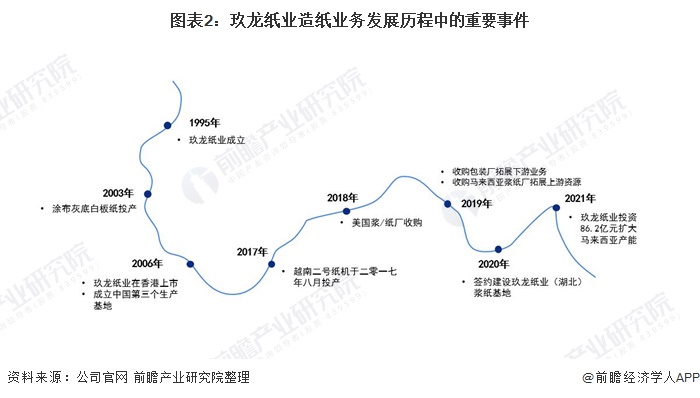 干货！2021年中国造纸行业龙双赢彩票头企业——玖龙纸业 未来产能不断增长(图2)