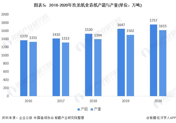 干货！2021年中国造纸行业龙双赢彩票头企业——玖龙纸业 未来产能不断增长(图5)