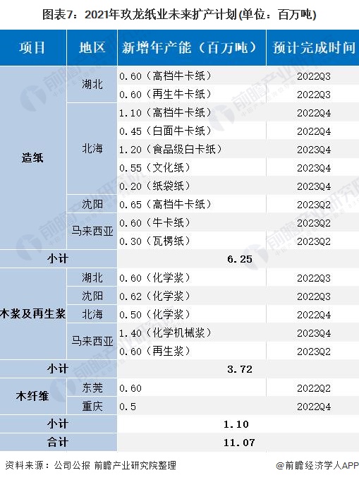 干货！2021年中国造纸行业龙双赢彩票头企业——玖龙纸业 未来产能不断增长(图7)