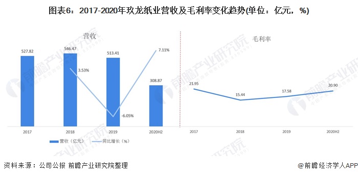 干货！2021年中国造纸行业龙双赢彩票头企业——玖龙纸业 未来产能不断增长(图6)