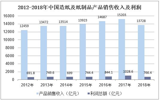 2018年中国纸制品市场现状与发展趋势纸制品进口量或将持续增长双赢彩票(图8)