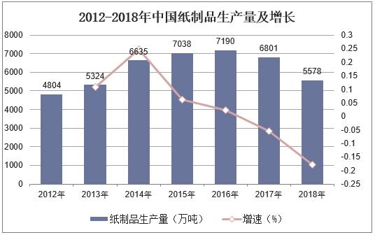 2018年中国纸制品市场现状与发展趋势纸制品进口量或将持续增长双赢彩票(图2)