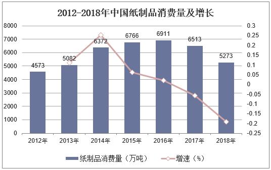 2018年中国纸制品市场现状与发展趋势纸制品进口量或将持续增长双赢彩票(图3)