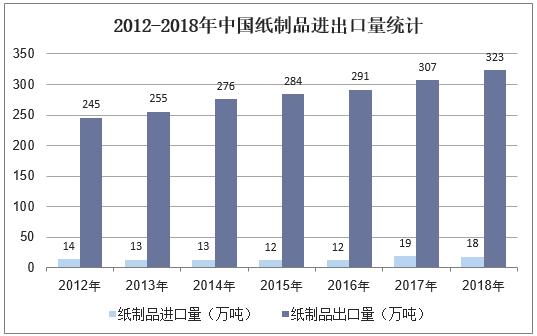 2018年中国纸制品市场现状与发展趋势纸制品进口量或将持续增长双赢彩票(图4)