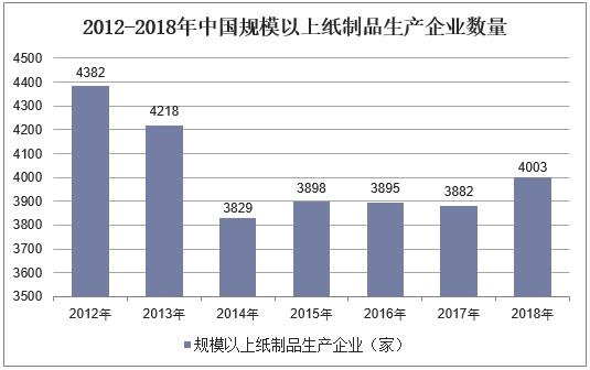 2018年中国纸制品市场现状与发展趋势纸制品进口量或将持续增长双赢彩票(图6)