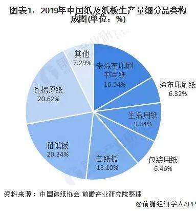 双赢彩票2020年中国造纸行业市场规模及竞争格局分析：箱纸板及瓦楞原纸产销居首(图2)