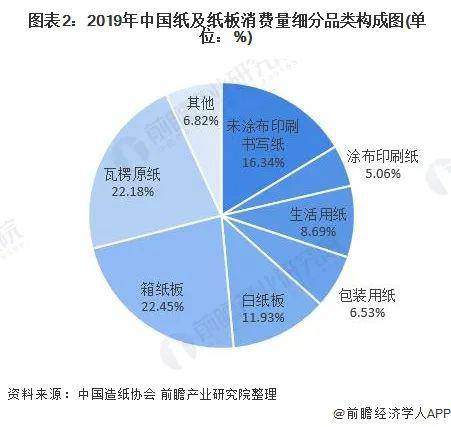 双赢彩票2020年中国造纸行业市场规模及竞争格局分析：箱纸板及瓦楞原纸产销居首(图3)