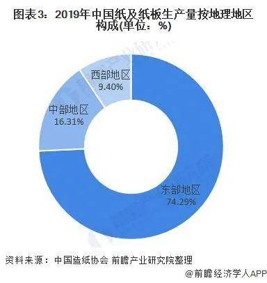 双赢彩票2020年中国造纸行业市场规模及竞争格局分析：箱纸板及瓦楞原纸产销居首(图4)