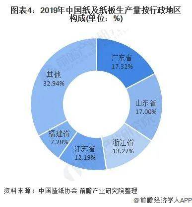 双赢彩票2020年中国造纸行业市场规模及竞争格局分析：箱纸板及瓦楞原纸产销居首(图5)