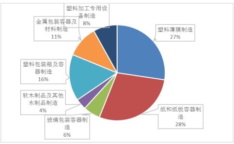 政策驱动下包装行业发展提速双赢彩票(图2)