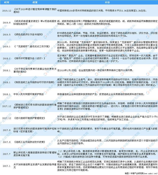 2020年中国瓦楞纸板行业最新政策汇总一览双赢彩票