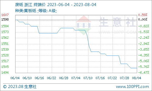 生意社双赢彩票：废纸瓦楞纸稍有下探 短期低位震荡