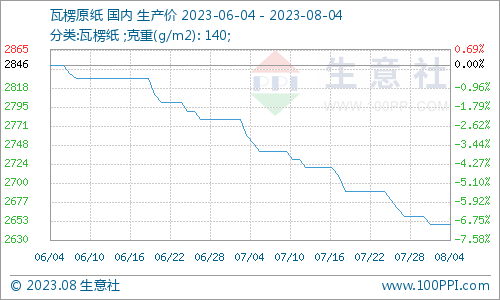 生意社双赢彩票：废纸瓦楞纸稍有下探 短期低位震荡(图2)