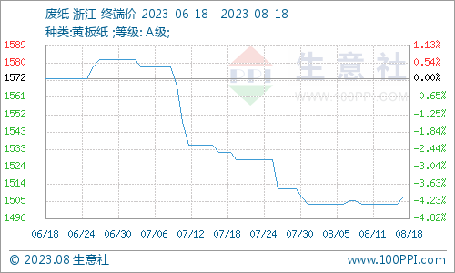 双赢彩票生意社：废纸瓦楞纸小幅震荡 短期可能回暖