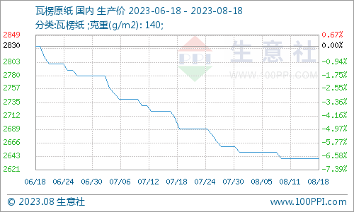 双赢彩票生意社：废纸瓦楞纸小幅震荡 短期可能回暖(图2)