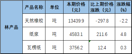 玖龙唱响新年第一涨！2020全年瓦双赢彩票楞纸、纸浆价格盘点就看这篇(图1)