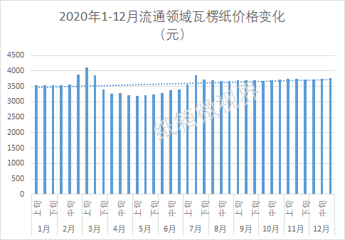 玖龙唱响新年第一涨！2020全年瓦双赢彩票楞纸、纸浆价格盘点就看这篇(图3)