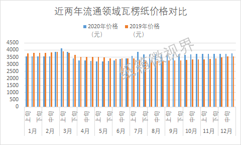 玖龙唱响新年第一涨！2020全年瓦双赢彩票楞纸、纸浆价格盘点就看这篇(图5)