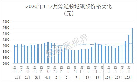 玖龙唱响新年第一涨！2020全年瓦双赢彩票楞纸、纸浆价格盘点就看这篇(图7)