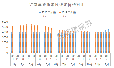 玖龙唱响新年第一涨！2020全年瓦双赢彩票楞纸、纸浆价格盘点就看这篇(图9)