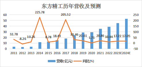 多维度增长被遗忘的“白双赢彩票富美”东方精工将迎来价值重塑