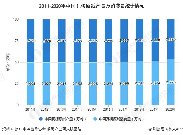 双赢彩票2021年中国造纸行业市场供需现状及细分市场分析 行业整体产销基本平衡(图2)