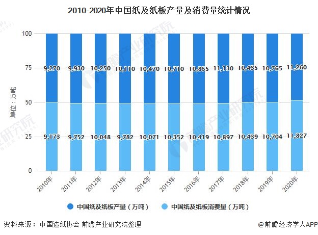 双赢彩票2021年中国造纸行业市场供需现状及细分市场分析 行业整体产销基本平衡