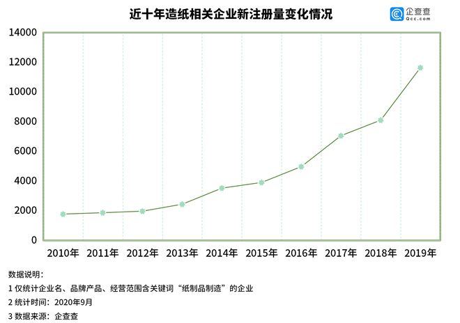 双赢彩票我国造纸相关企业上半年新增16万家同比增长210%