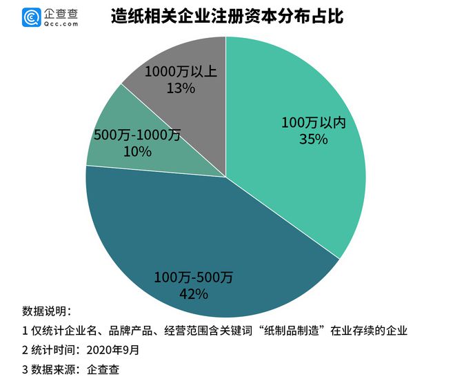双赢彩票我国造纸相关企业上半年新增16万家同比增长210%(图5)