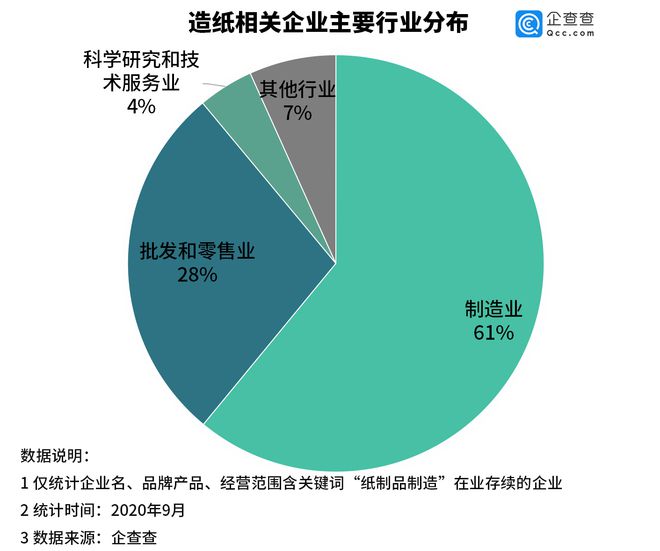 双赢彩票我国造纸相关企业上半年新增16万家同比增长210%(图4)