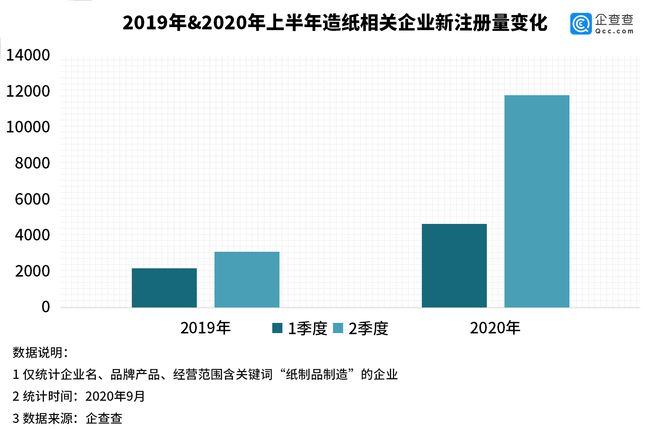 双赢彩票我国造纸相关企业上半年新增16万家同比增长210%(图2)