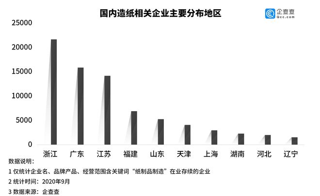 双赢彩票我国造纸相关企业上半年新增16万家同比增长210%(图3)