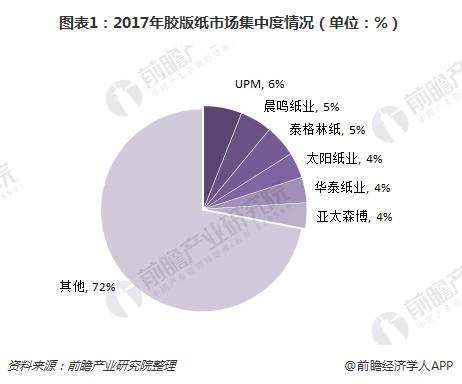 双赢彩票2018年造纸行业重点细分纸种分析 市场集中度差异大【组图】